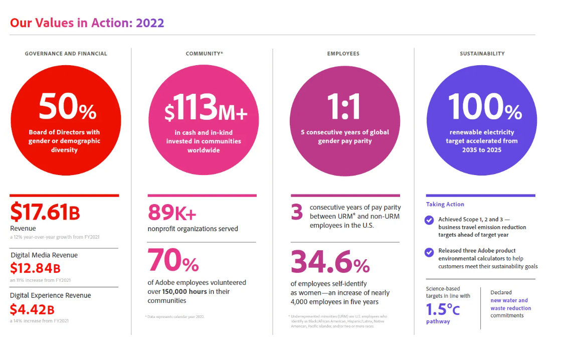 Adobe 2022 年企业社会责任报告 – 以目标为导向