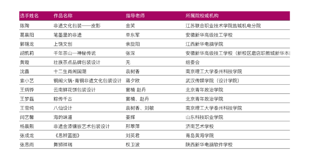 放榜!ACP世界大赛省赛入围和获奖名单公布!