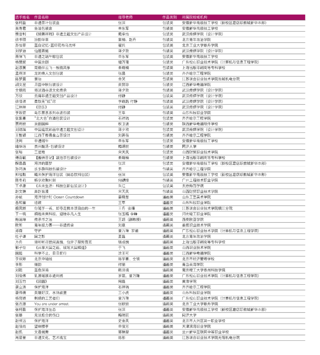 ACP世界大赛省赛入围名单